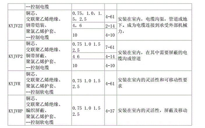 常見控制電纜型號規(guī)格及其應用場合