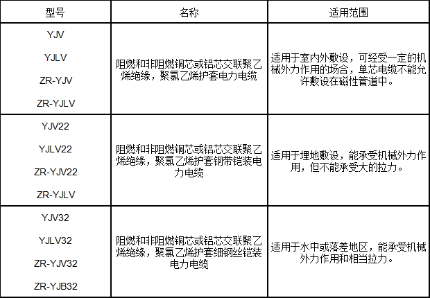 交聯(lián)聚乙烯絕緣電力電纜型號(hào)、名稱及用途