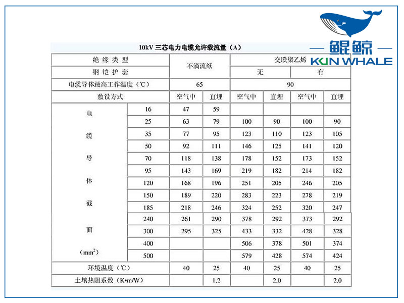 10kv電纜載流量是多少？電纜截流量計(jì)算公式怎么算？