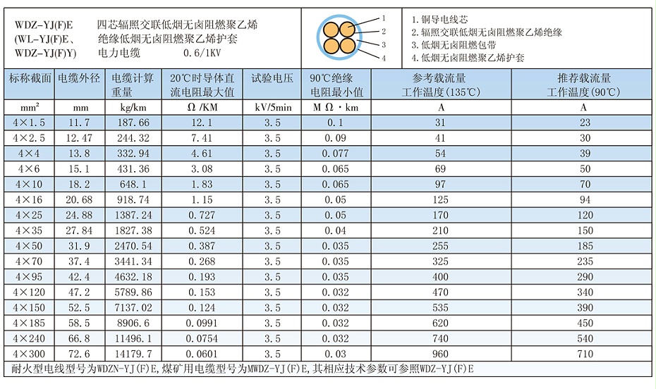 4芯W(wǎng)DZ-YJ(F)E低煙無(wú)鹵電纜載流量、參數(shù)