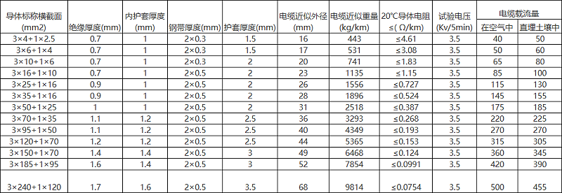 YJV22規(guī)格型號參數(shù)